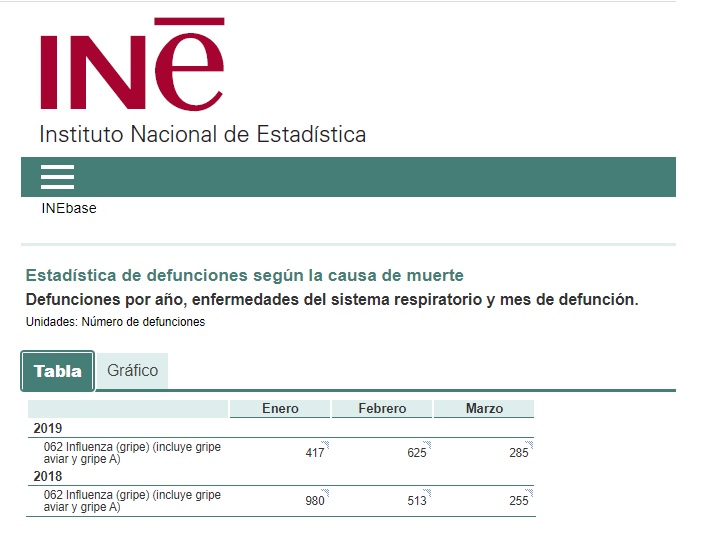 INE Estadística de defunciones por gripe 2018-2019